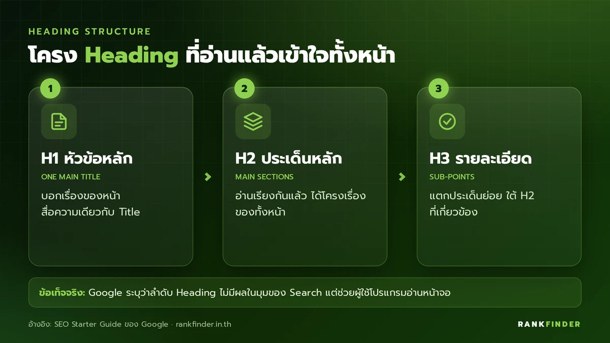 อินโฟกราฟิกโครง Heading 3 ระดับ: H1 หัวข้อหลัก, H2 ประเด็นหลัก และ H3 รายละเอียดใต้ประเด็น