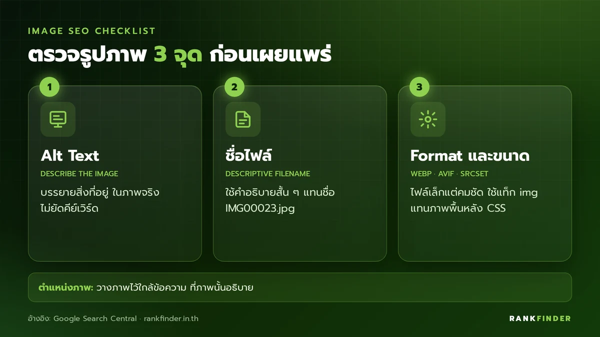 อินโฟกราฟิก 3 จุดตรวจรูปภาพ: Alt Text ที่บรรยายภาพ, ชื่อไฟล์ที่สื่อความ และ Format กับขนาดไฟล์