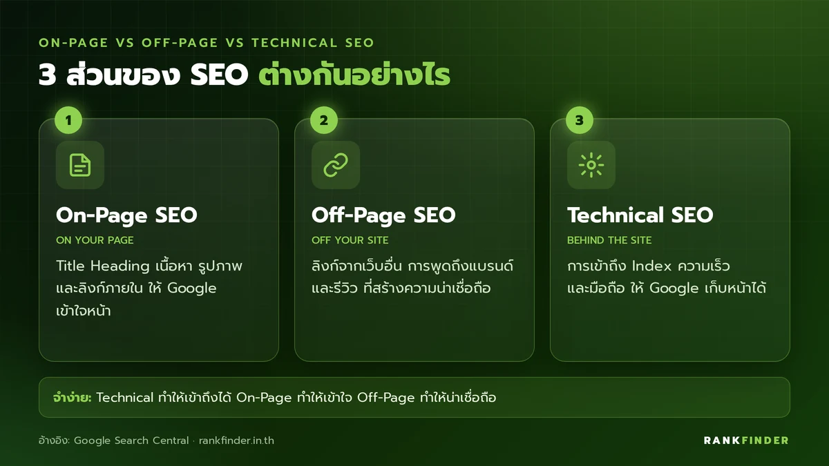 อินโฟกราฟิกเทียบ 3 ส่วนของ SEO: On-Page ปรับบนหน้าเว็บ, Off-Page สร้างการอ้างอิงจากนอกเว็บ และ Technical ดูแลให้ Google เข้าถึงเว็บได้