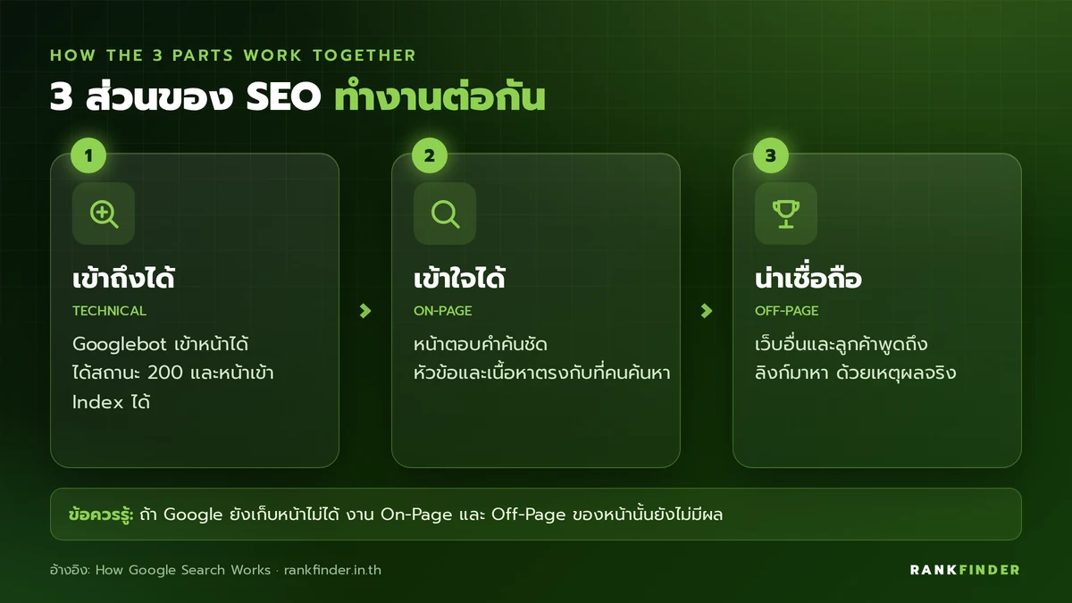 อินโฟกราฟิก 3 ขั้นต่อกัน: Technical ทำให้ Google เข้าถึงหน้าได้, On-Page ทำให้เข้าใจเนื้อหา และ Off-Page เพิ่มความน่าเชื่อถือ