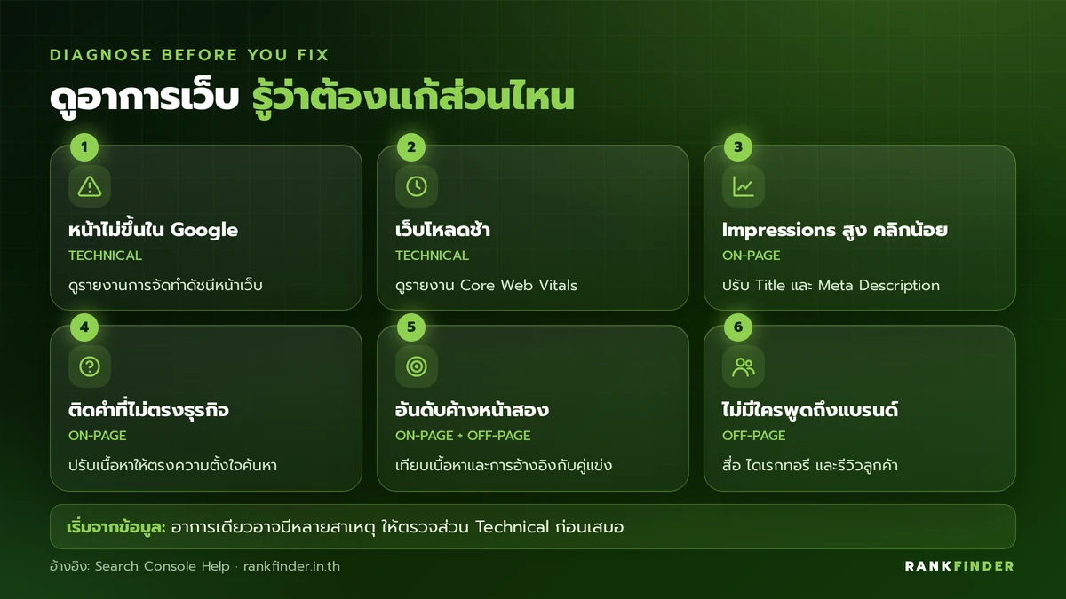 อินโฟกราฟิก 6 อาการของเว็บ เช่น หน้าไม่ขึ้นใน Google, Impressions สูงแต่คลิกน้อย และอันดับค้างหน้าสอง พร้อมส่วนของ SEO ที่ควรแก้