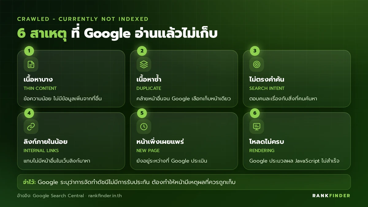 อินโฟกราฟิก 6 สาเหตุที่หน้าเว็บไม่ถูก Index: เนื้อหาบาง, เนื้อหาซ้ำ, ไม่ตรงความตั้งใจค้นหา, ลิงก์ภายในน้อย, หน้าเพิ่งเผยแพร่ และเนื้อหาหลักโหลดไม่ครบ