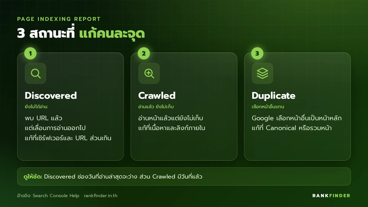 อินโฟกราฟิกเปรียบเทียบ 3 สถานะใน Search Console: Discovered ยังไม่ได้อ่าน, Crawled อ่านแล้วแต่ยังไม่เก็บ และ Duplicate ที่ Google เลือกหน้าอื่นเป็นหน้าหลัก