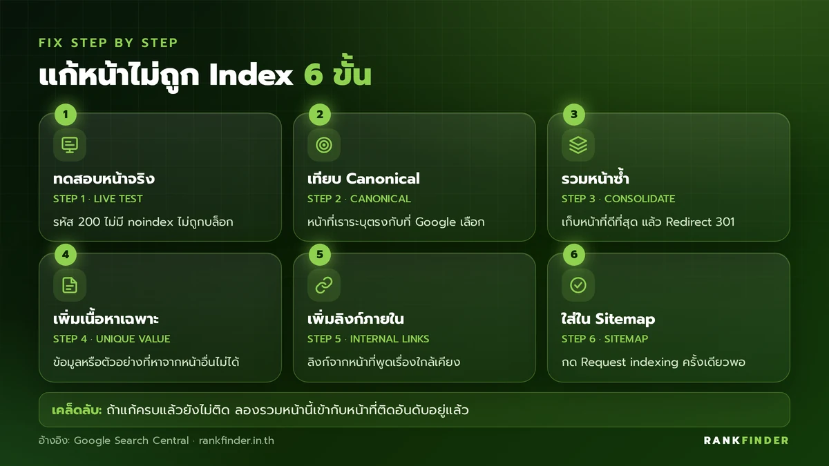 อินโฟกราฟิก 6 ขั้นแก้หน้าเว็บไม่ถูก Index: ทดสอบหน้าจริง, เทียบ Canonical, รวมหน้าซ้ำ, เพิ่มเนื้อหาเฉพาะ, เพิ่มลิงก์ภายใน และใส่ไว้ใน Sitemap
