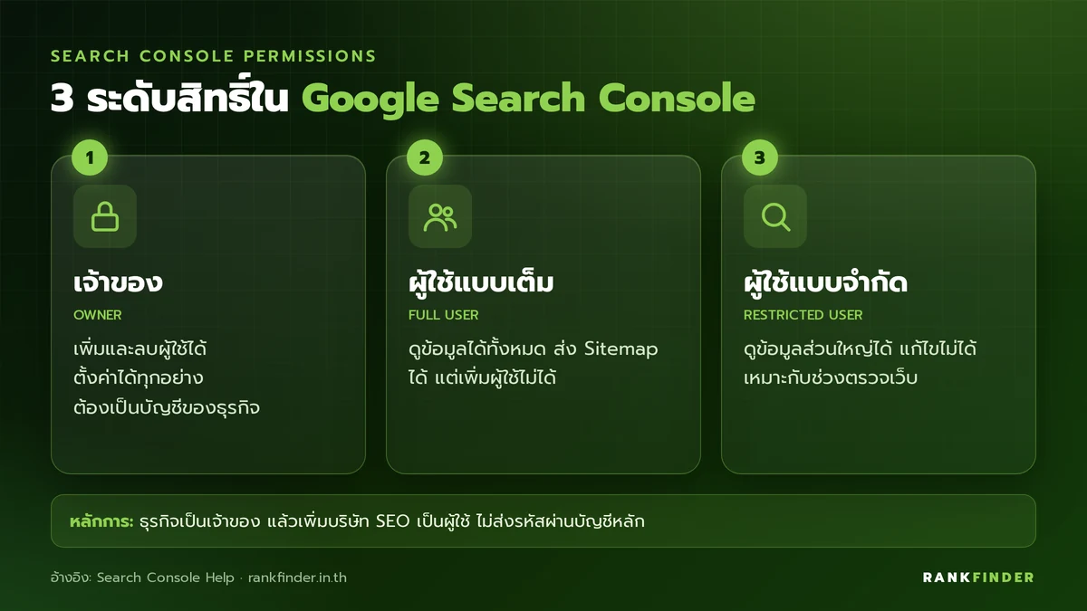 อินโฟกราฟิก 3 ระดับสิทธิ์ใน Google Search Console: เจ้าของ ผู้ใช้แบบเต็ม และผู้ใช้แบบจำกัด พร้อมสิ่งที่แต่ละระดับทำได้