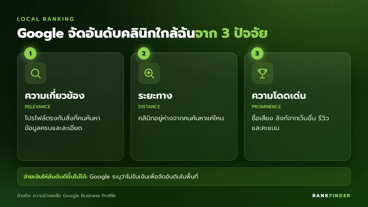 อินโฟกราฟิก 3 ปัจจัยที่ Google ใช้จัดอันดับผลการค้นหาในพื้นที่: ความเกี่ยวข้อง ระยะทาง และความโดดเด่น
