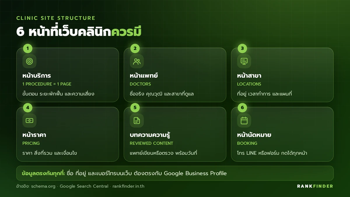 อินโฟกราฟิก 6 หน้าที่เว็บคลินิกควรมี: หน้าบริการรายหัตถการ, หน้าแพทย์, หน้าสาขา, หน้าราคา, บทความที่แพทย์ตรวจ และหน้านัดหมาย