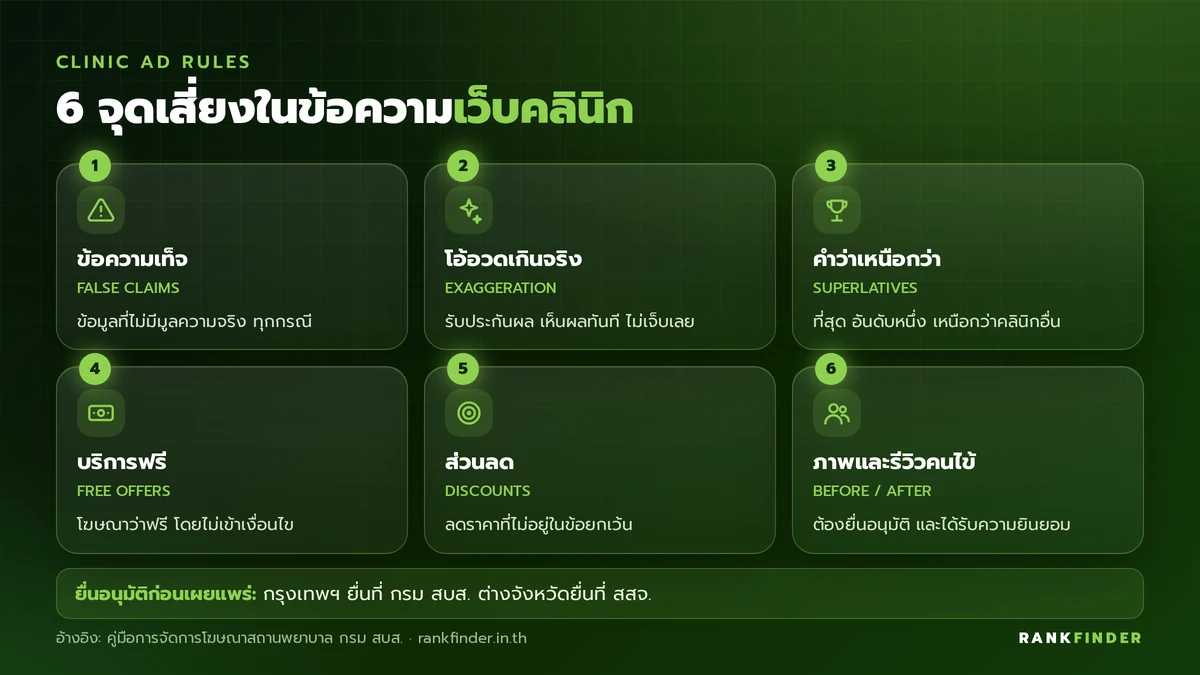 อินโฟกราฟิก 6 จุดเสี่ยงในข้อความเว็บคลินิก: ข้อความเท็จ, โอ้อวดเกินจริง, คำว่าเหนือกว่า, บริการฟรี, ส่วนลด และภาพก่อนหลังกับรีวิวคนไข้