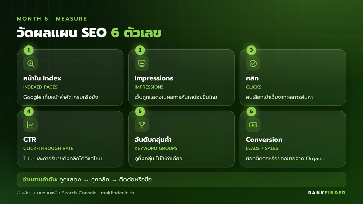 อินโฟกราฟิก 6 ตัวเลขที่ใช้วัดผลแผน SEO: หน้าที่อยู่ใน Index, Impressions, คลิก, CTR, อันดับของกลุ่มคำ และ Conversion