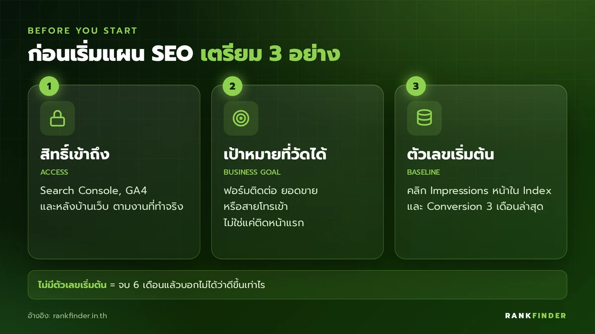 อินโฟกราฟิก 3 สิ่งที่ต้องเตรียมก่อนเริ่มแผน SEO: สิทธิ์เข้าถึงเครื่องมือ, เป้าหมายที่วัดได้ และตัวเลขเริ่มต้นของเว็บ