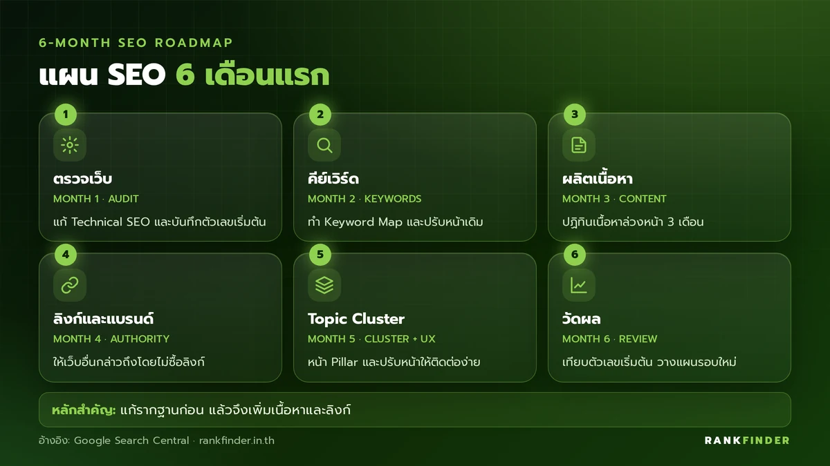 อินโฟกราฟิกแผน SEO 6 เดือน: เดือนที่ 1 ตรวจเว็บ, เดือนที่ 2 คีย์เวิร์ดและหน้าเดิม, เดือนที่ 3 ผลิตเนื้อหา, เดือนที่ 4 ลิงก์และแบรนด์, เดือนที่ 5 Topic Cluster และ UX, เดือนที่ 6 วัดผล