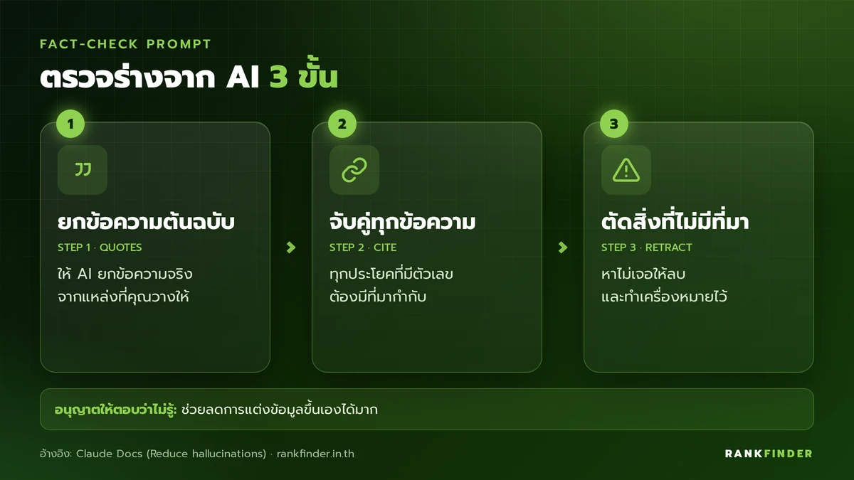 อินโฟกราฟิก 3 ขั้นตรวจร่างจาก AI: ขอข้อความต้นฉบับ, จับคู่ทุกข้อความกับแหล่งที่มา และตัดข้อความที่ไม่มีที่มา