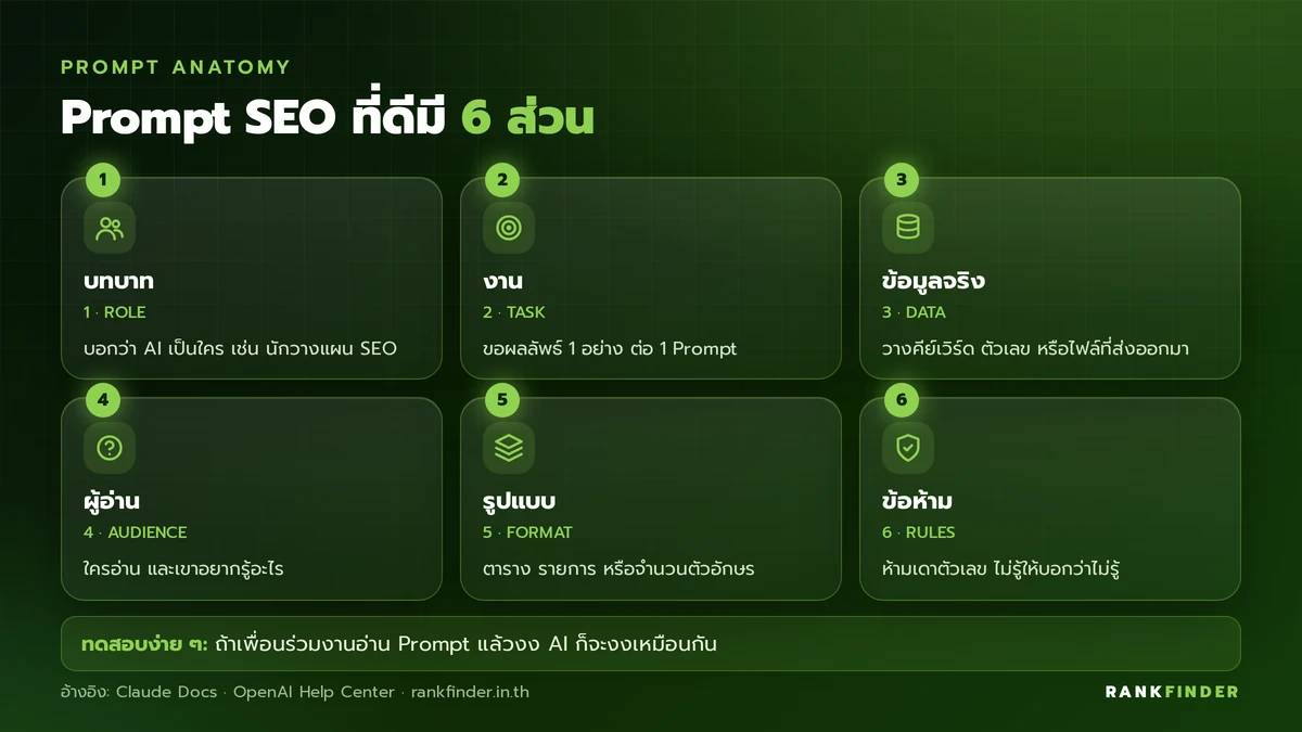 อินโฟกราฟิก 6 ส่วนของ Prompt SEO: บทบาท, งาน, ข้อมูลจริง, ผู้อ่าน, รูปแบบผลลัพธ์ และข้อห้าม