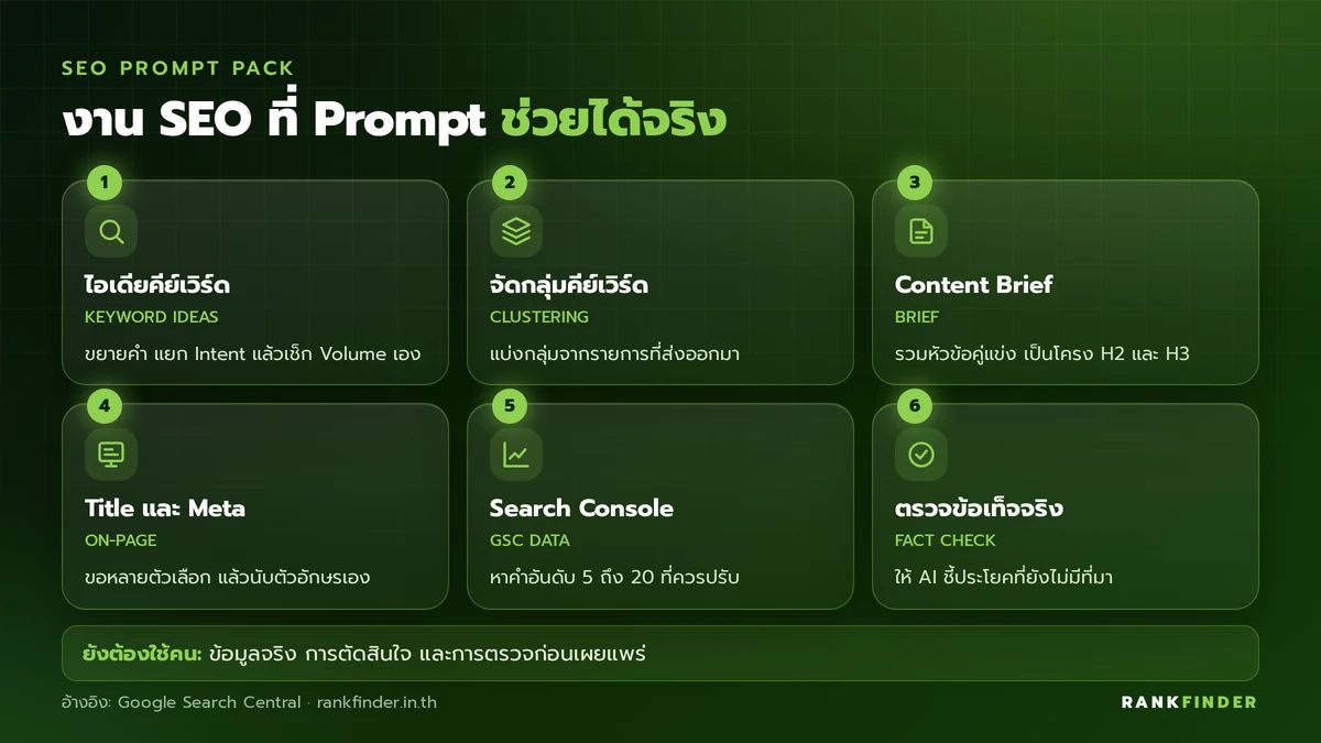 อินโฟกราฟิก 6 งาน SEO ที่ใช้ Prompt ช่วยได้: หาไอเดียคีย์เวิร์ด, จัดกลุ่มคีย์เวิร์ด, Content Brief, Title และ Meta, อ่าน Search Console และตรวจข้อเท็จจริง
