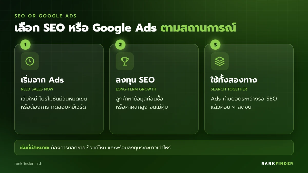 อินโฟกราฟิก 3 สถานการณ์ในการเลือก: เริ่มจาก Google Ads ลงทุน SEO หรือใช้ทั้งสองทางร่วมกัน