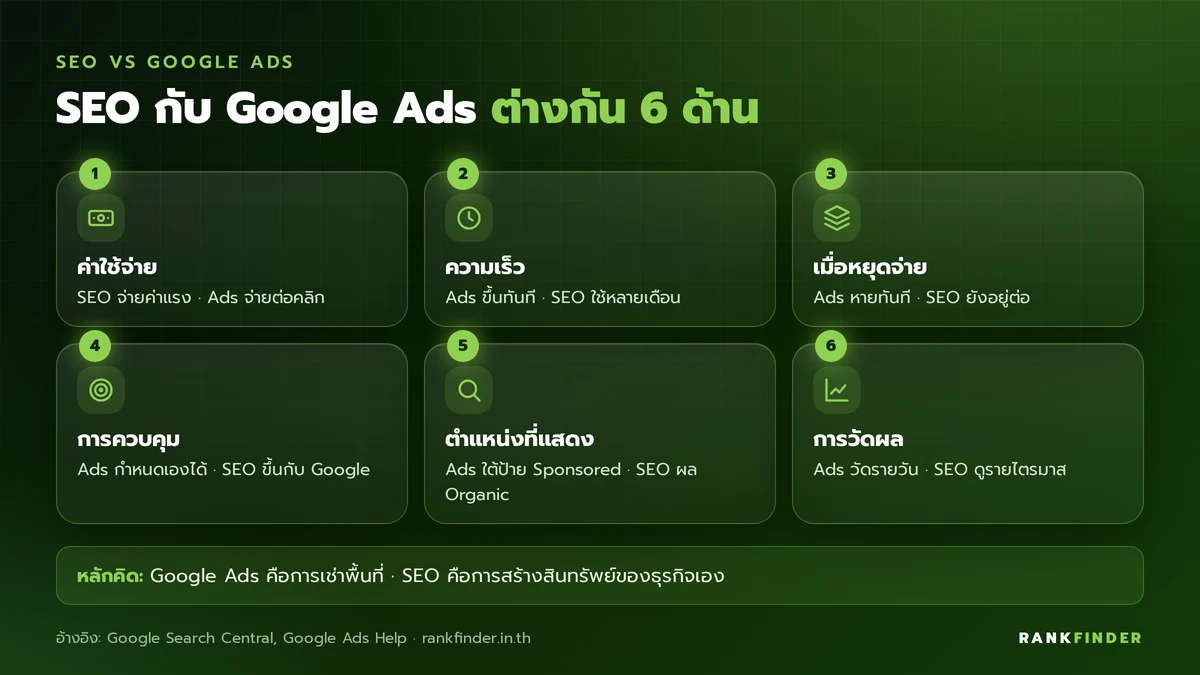 อินโฟกราฟิกเทียบ SEO กับ Google Ads 6 ด้าน: ค่าใช้จ่าย ความเร็ว เมื่อหยุดจ่าย การควบคุม ตำแหน่งที่แสดง และการวัดผล