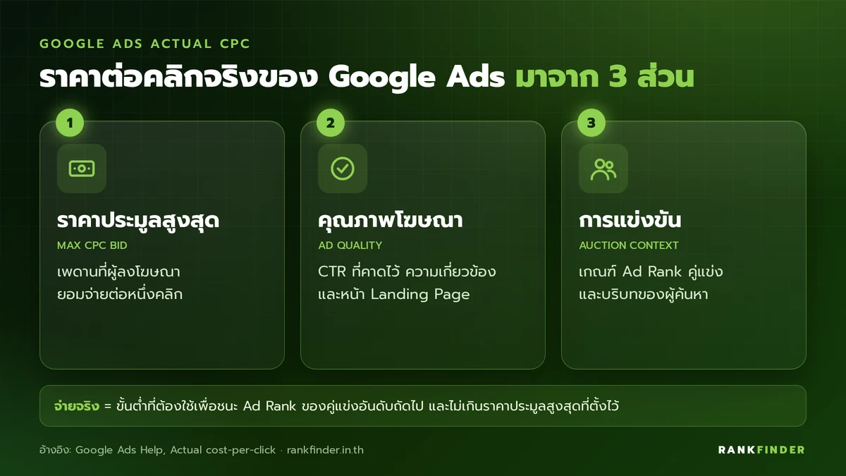 อินโฟกราฟิก 3 ปัจจัยที่กำหนดราคาต่อคลิกจริงของ Google Ads: ราคาประมูลสูงสุด คุณภาพโฆษณา และการแข่งขันกับบริบทการค้นหา