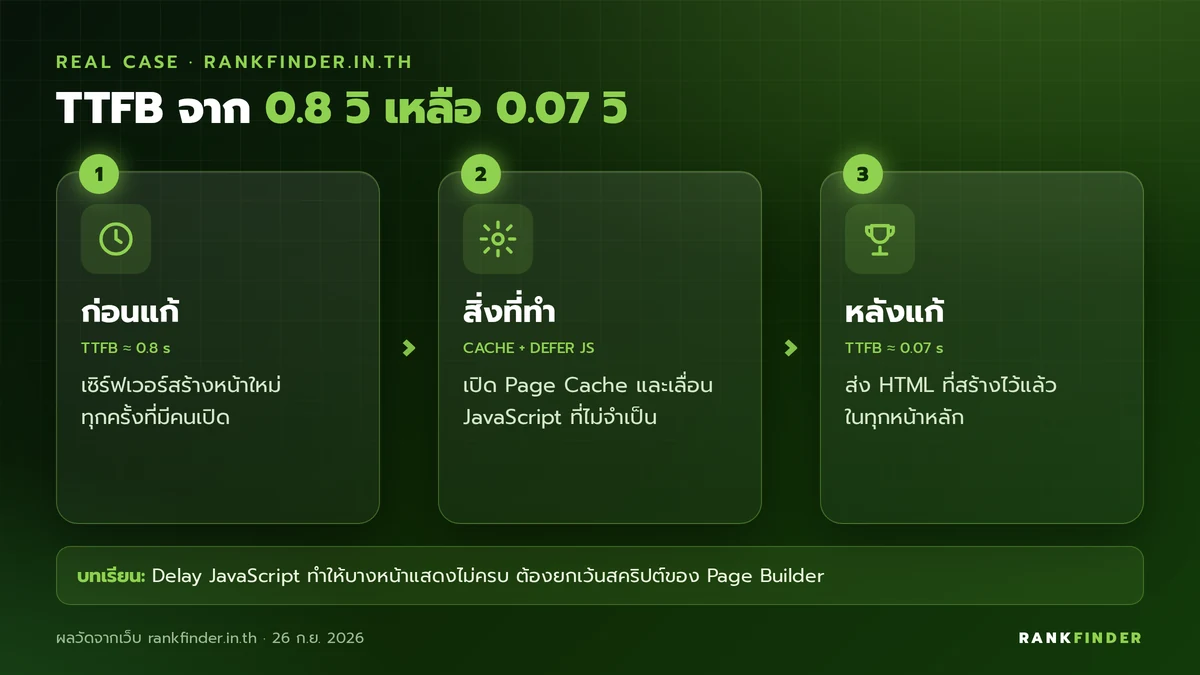 อินโฟกราฟิกเคสจริงของ rankfinder.in.th: TTFB ก่อนแก้ประมาณ 0.8 วินาที สิ่งที่ทำคือ Page Cache และเลื่อน JavaScript หลังแก้เหลือประมาณ 0.07 วินาที