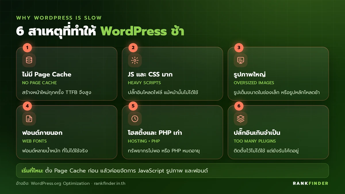 อินโฟกราฟิก 6 สาเหตุที่ทำให้เว็บ WordPress ช้า: ไม่มี Page Cache, JavaScript และ CSS มาก, รูปภาพใหญ่, ฟอนต์ภายนอก, โฮสติ้งและ PHP เก่า และปลั๊กอินเกินจำเป็น