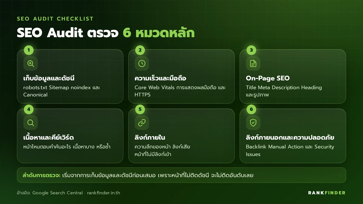 อินโฟกราฟิก 6 หมวดของ SEO Audit: การเก็บข้อมูลและดัชนี, ความเร็วและมือถือ, On-Page SEO, เนื้อหาและคีย์เวิร์ด, ลิงก์ภายใน และลิงก์ภายนอกกับความปลอดภัย