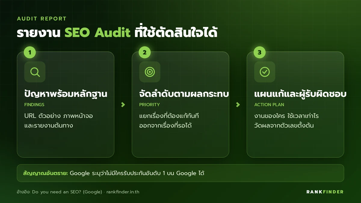 อินโฟกราฟิก 3 ขั้นของรายงาน SEO Audit: ปัญหาพร้อมหลักฐาน, จัดลำดับตามผลกระทบ และแผนแก้พร้อมผู้รับผิดชอบ