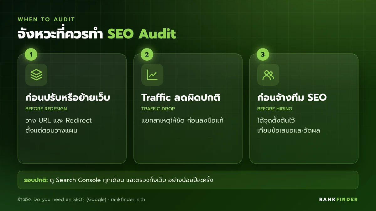อินโฟกราฟิก 3 จังหวะที่ควรทำ SEO Audit: ก่อนปรับหรือย้ายเว็บ, เมื่อ Traffic ลดผิดปกติ และก่อนจ้างหรือเปลี่ยนผู้ดูแล SEO