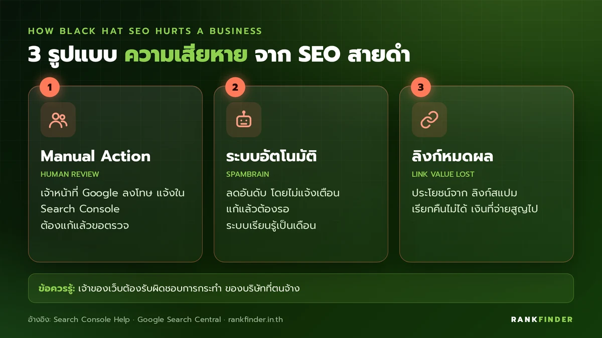 อินโฟกราฟิก 3 รูปแบบความเสียหายจาก SEO สายดำ: Manual Action, ระบบอัตโนมัติลดอันดับ และลิงก์ที่ซื้อมาหมดผลถาวร
