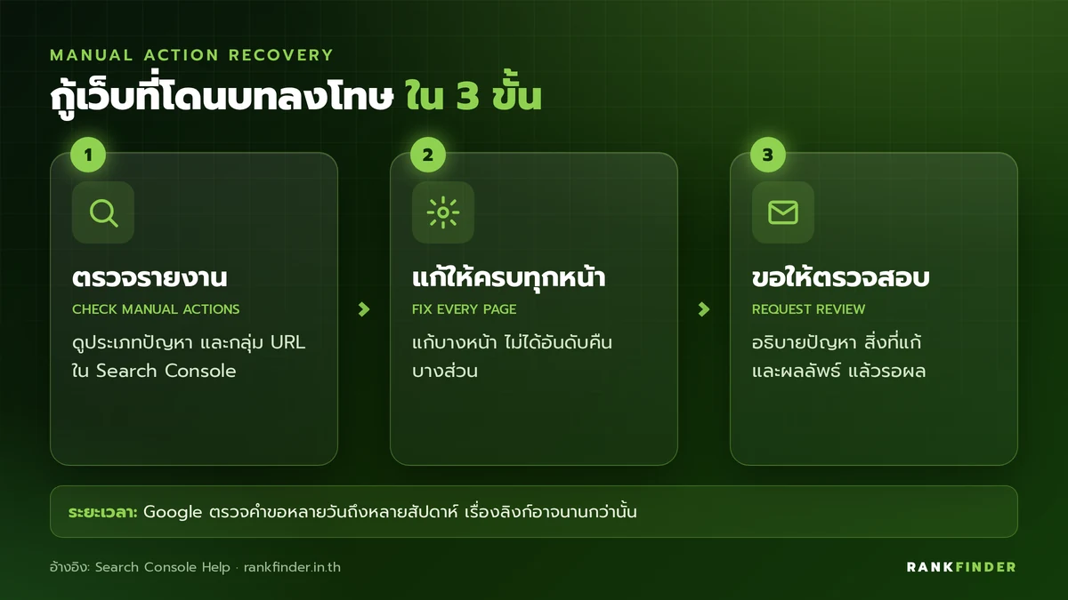 อินโฟกราฟิก 3 ขั้นกู้เว็บที่โดนบทลงโทษ: ตรวจรายงานใน Search Console, แก้ให้ครบทุกหน้า และส่งคำขอให้ Google ตรวจสอบ