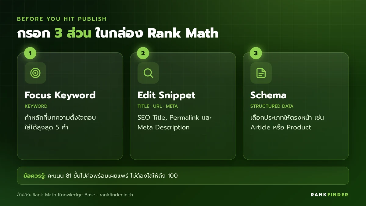 อินโฟกราฟิก 3 ส่วนในกล่อง Rank Math ของแต่ละบทความ: Focus Keyword, Edit Snippet และ Schema
