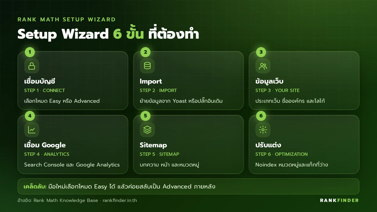 อินโฟกราฟิก 6 ขั้นของ Setup Wizard ใน Rank Math: เชื่อมบัญชีและเลือกโหมด, Import, Your Site, Analytics, Sitemap และ Optimization